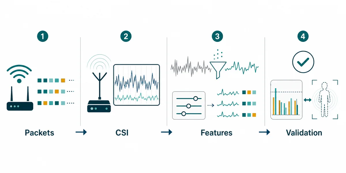 Four-step WiFi CSI workflow from packets to CSI, features, and validation