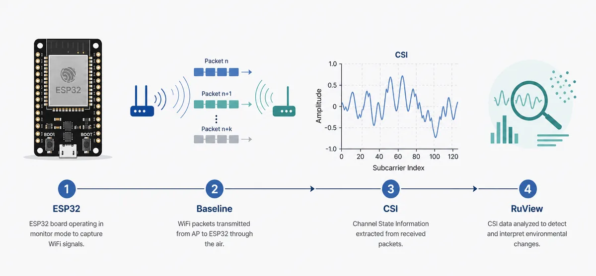 ESP32 パケットが CSI ベースラインと RuView 検証信号になる流れを示す編集図