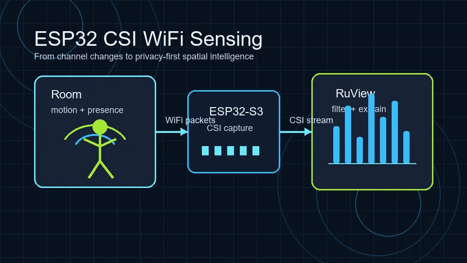 Diagram of ESP32 CSI WiFi sensing data flowing from a room to signal processing and RuView analysis