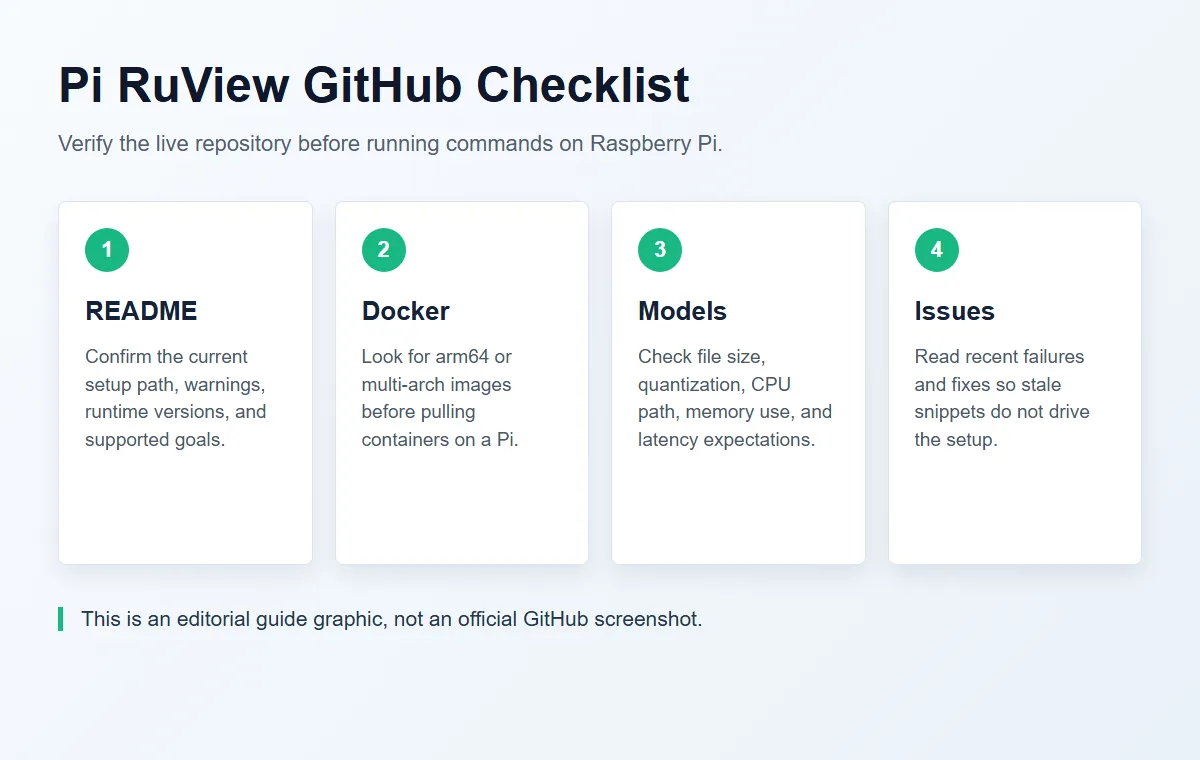 Diagrama editorial del checklist GitHub para Pi RuView