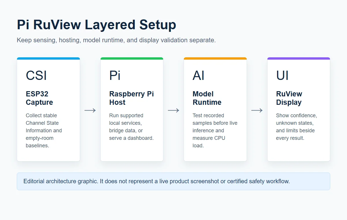 Diagrama editorial que separa captura ESP32 CSI, hosting Raspberry Pi, modelos y pantalla RuView