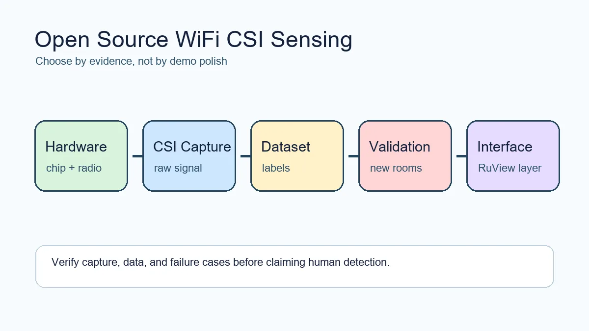 Workflow diagram for choosing an open source WiFi CSI sensing project