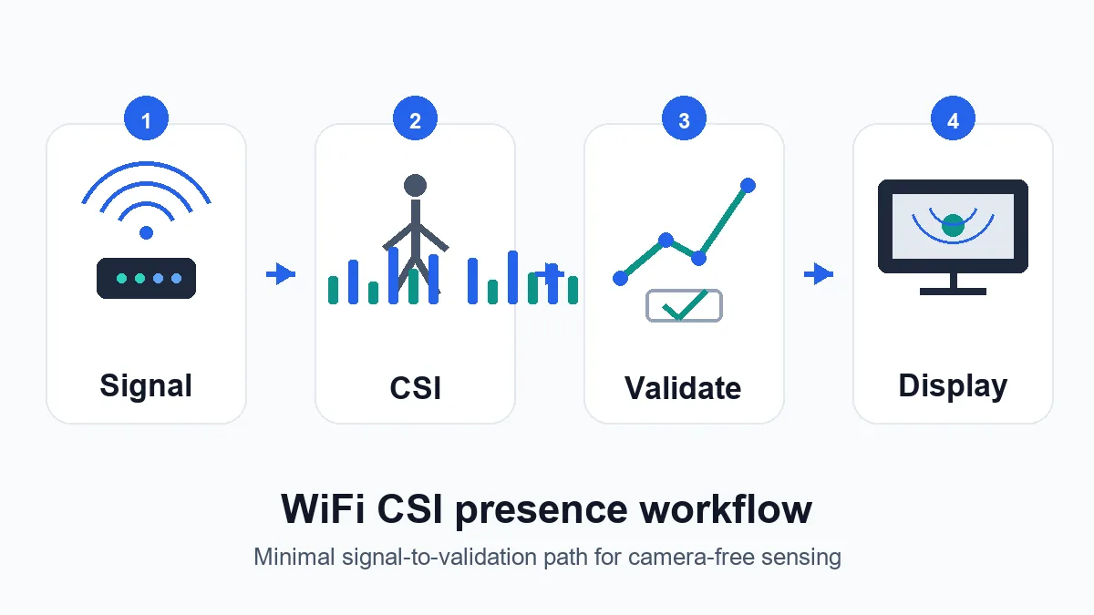 Diagrama editorial em quatro etapas: sinal WiFi, mudancas CSI, validacao e exibicao RuView