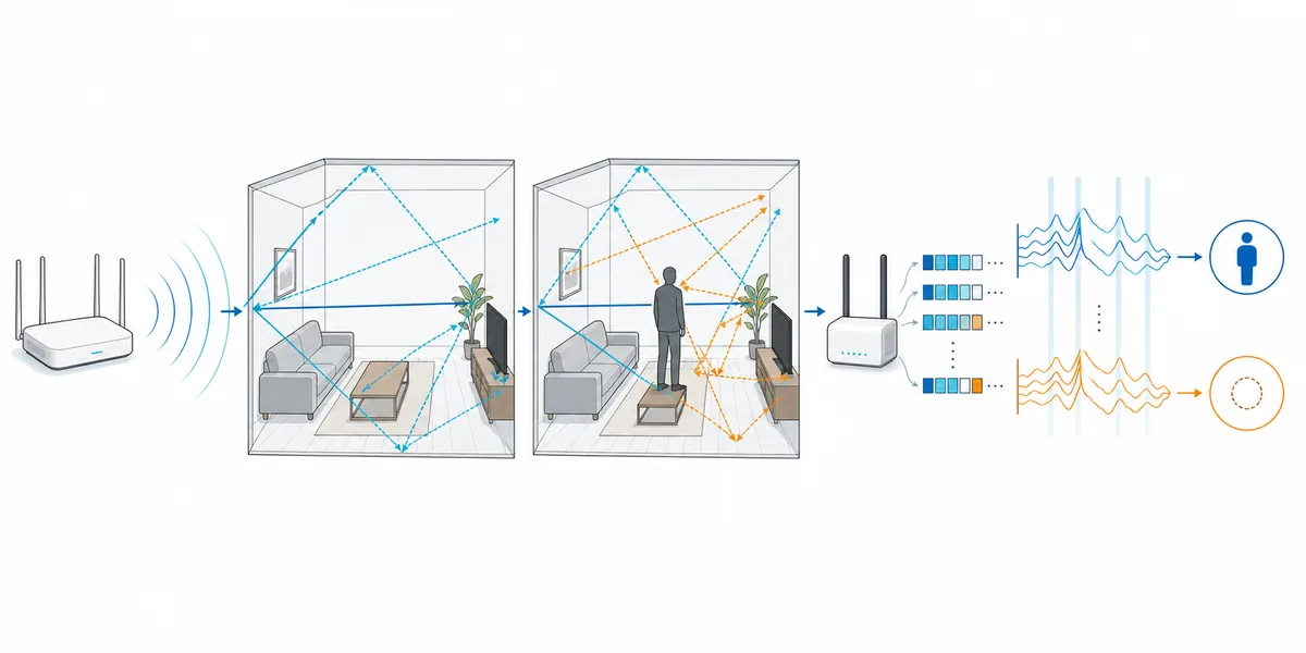 Chaîne WiFi, trajets multiples, mesures CSI et décision occupé ou vide