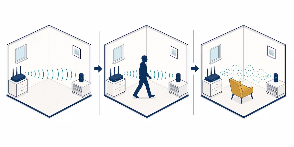 Three WiFi radar validation scenes showing an empty-room baseline, controlled walking, and a changed room